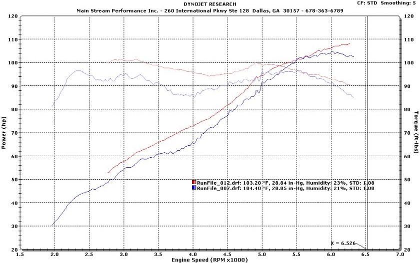 This is to show the Conditions for both runs, Humidity, temp ETC.