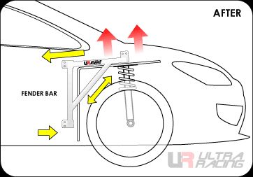 ULTRA RACING STEEL 3 POINT FENDER BAR/BRACE 94 01 ACURA INTEGRA DC1 