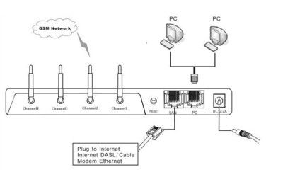   Band GSM Gateway 4 channel GSM Voip gateway Goip 012345678912  