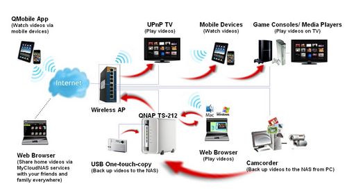 qnap nas is an ideal video storage center for you